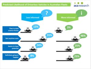 ACA Research driverless cars in fleet management leasing