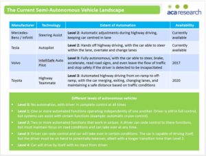 ACA Research semi autonomous vehicles landscape fleet