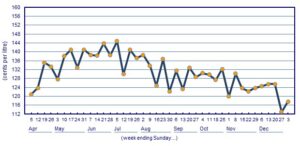 Adelaide - ULP Average Weekly Prices for the 40 Weeks to Sunday, 3 January 2016 (Source - AIP)