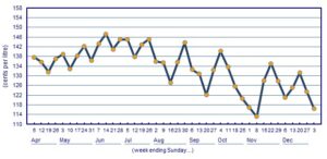 Brisbane - ULP Average Weekly Prices for the 40 Weeks to Sunday, 3 January 2016 (Source - AIP)