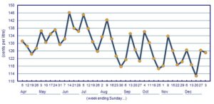 Melbourne - ULP Average Weekly Prices for the 40 Weeks to Sunday, 3 January 2016 (Source - AIP)