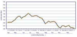 Perth - ULP Average Weekly Prices for the 40 Weeks to Sunday, 3 January 2016 (Source - AIP)