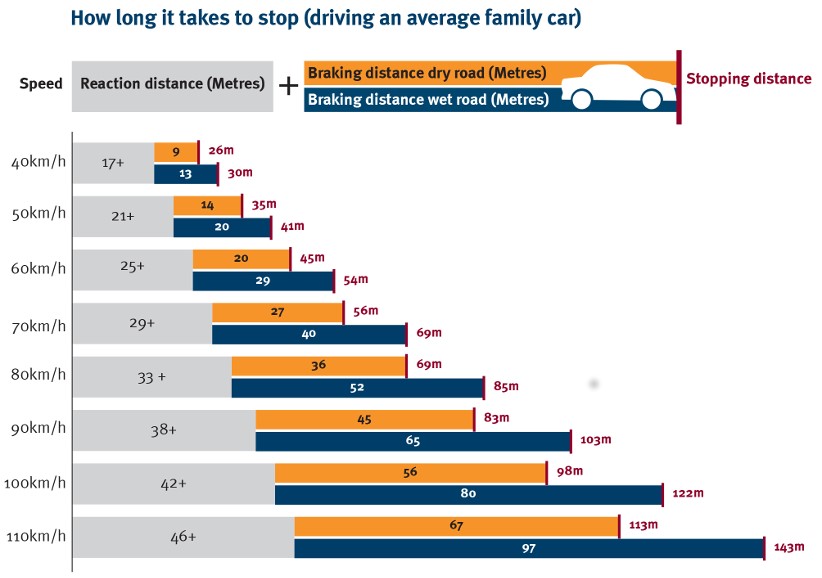 stopping-distances-do-you-know-how-long-it-takes-to-stop-fleet-auto-news