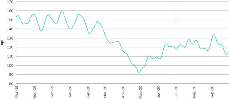 a graph of petrol pump prices in Australia