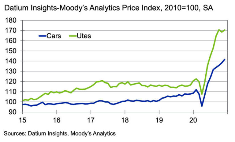 Used Car Price Index Cars v Utes in Australian by Moodys Analytics