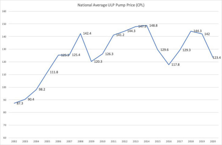 National Average ULP pump prices from 2002 to 2020