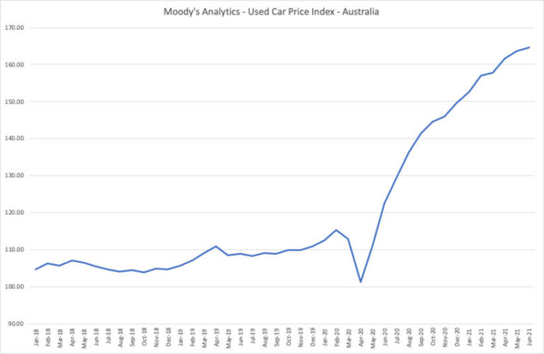 second quarter Moody's Analytics used vehicle price index