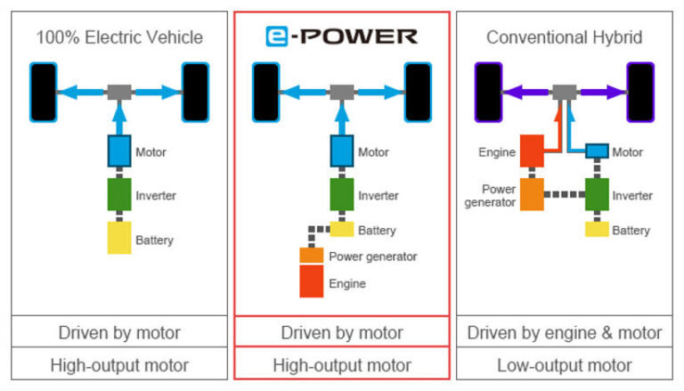 Nissan e-power technology explained