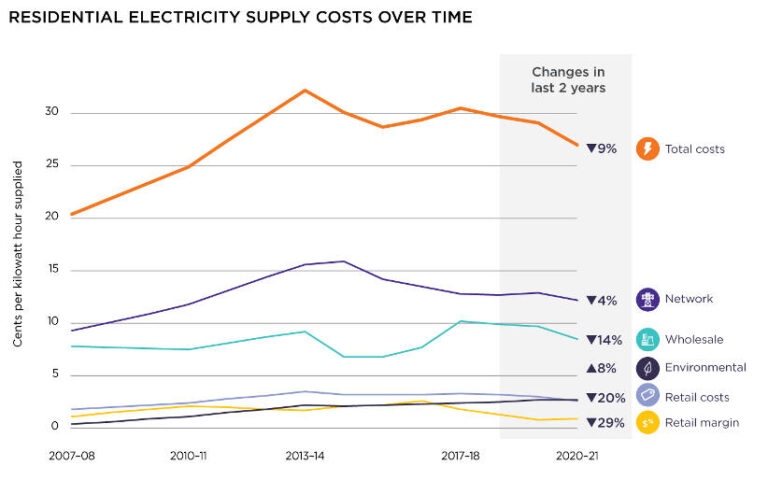 historical electricity prices decline for fleet EV ACCC report