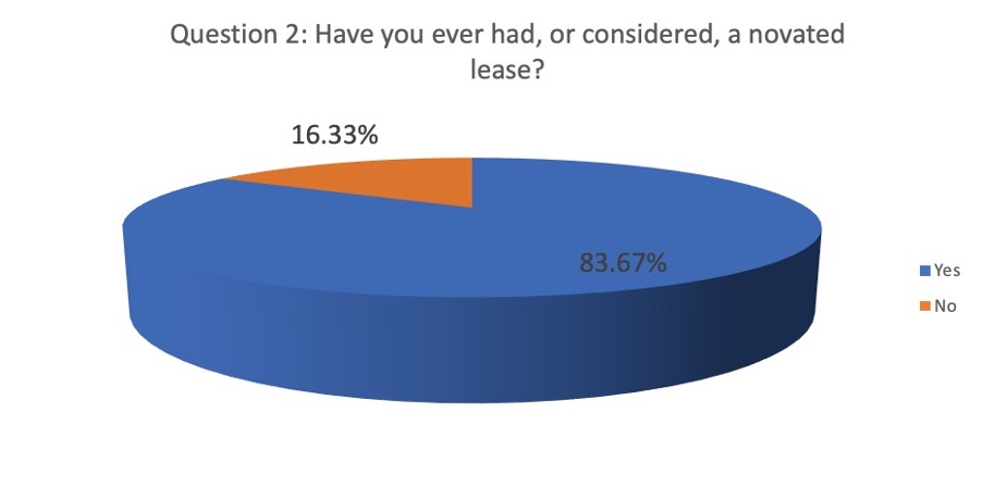 survey on novated car finance leasing