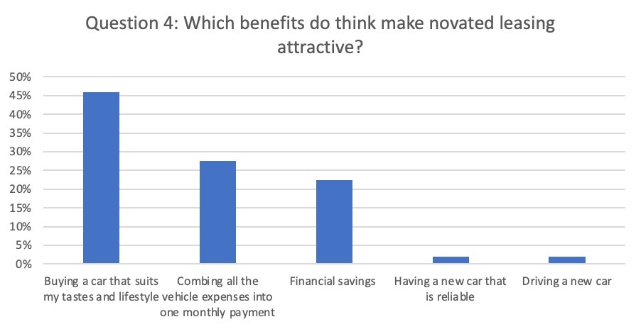 car leasing survey on novated finance 