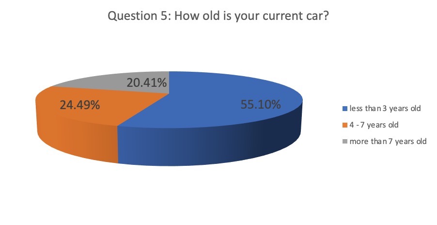 car novated leasing finance survey