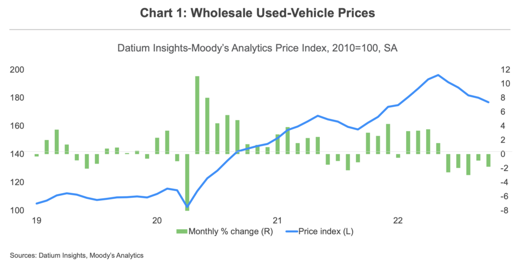 Used car prices falling as supply increases Fleet Auto News