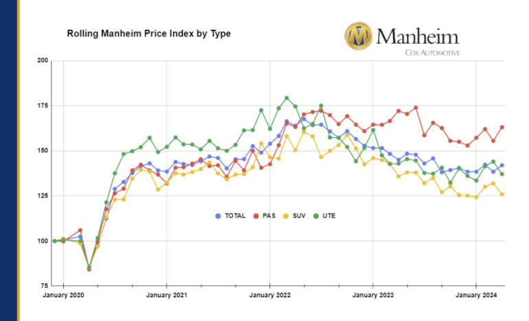 Manheim used Price index April 2024