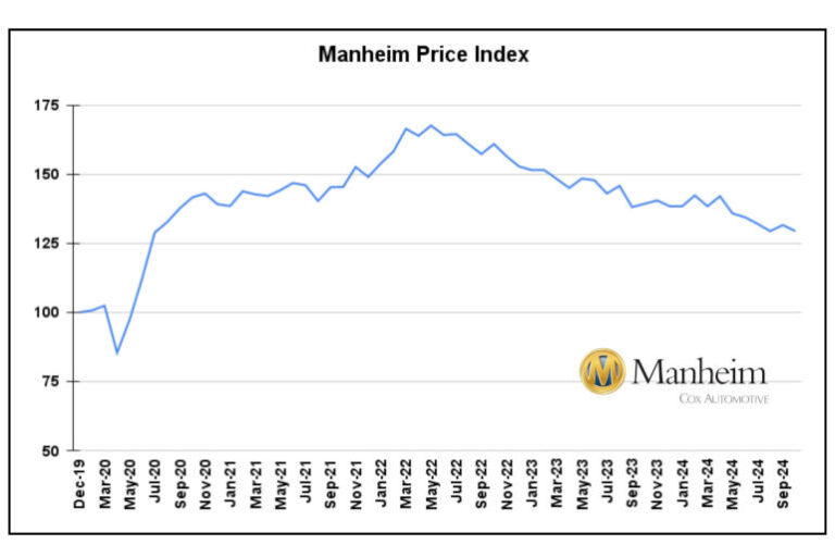 graph showing used car prices in Australia