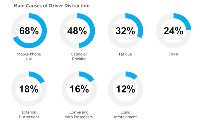 survey results on causes of distracted driving