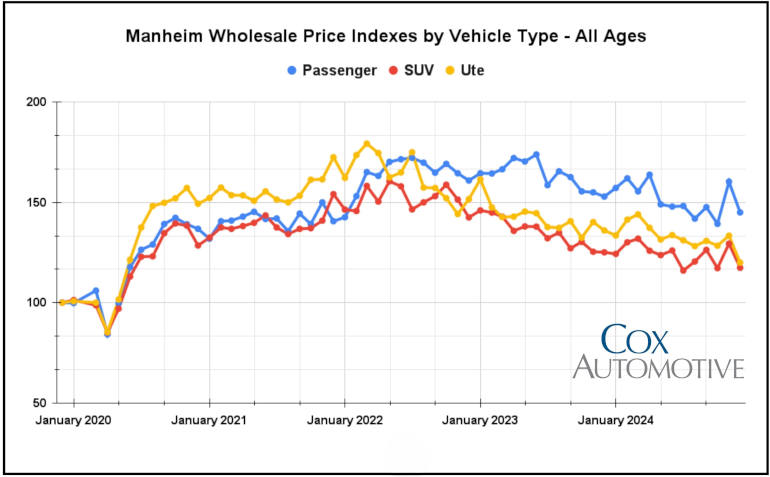 used car price index 2024