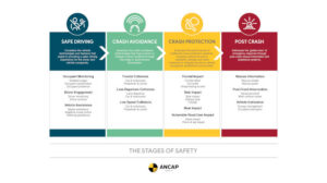 ANCAP Unveils New ‘Stages of Safety’ for 2026